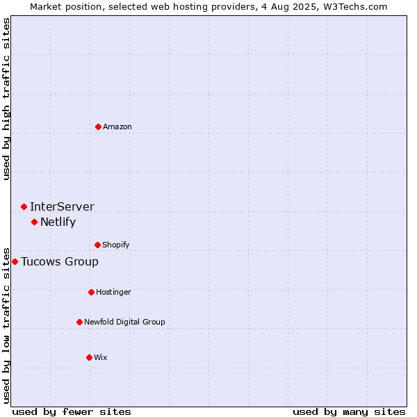 Market position of Netlify vs. InterServer vs. Tucows Group