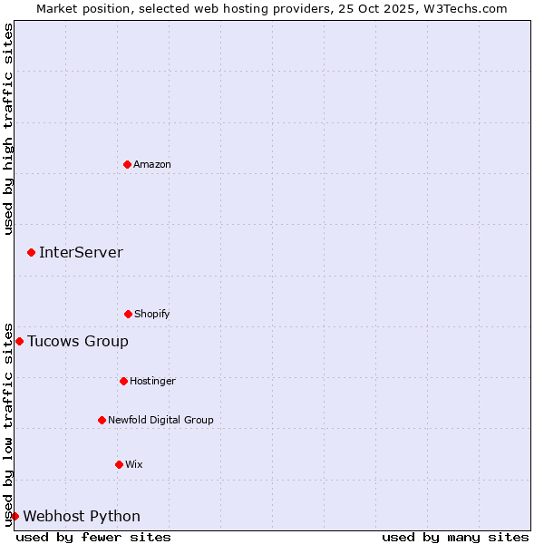 Market position of InterServer vs. Tucows Group vs. Webhost Python