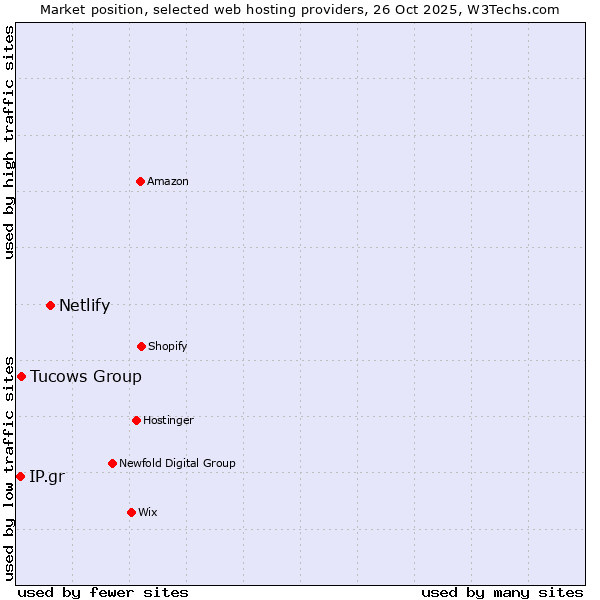 Market position of Netlify vs. Tucows Group vs. IP.gr