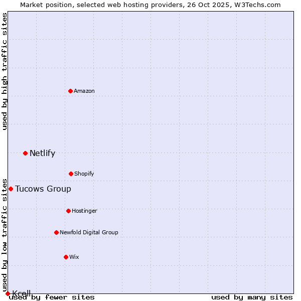 Market position of Netlify vs. Tucows Group vs. Kcell