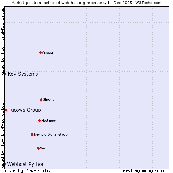 Market position of Tucows Group vs. Key-Systems vs. Webhost Python