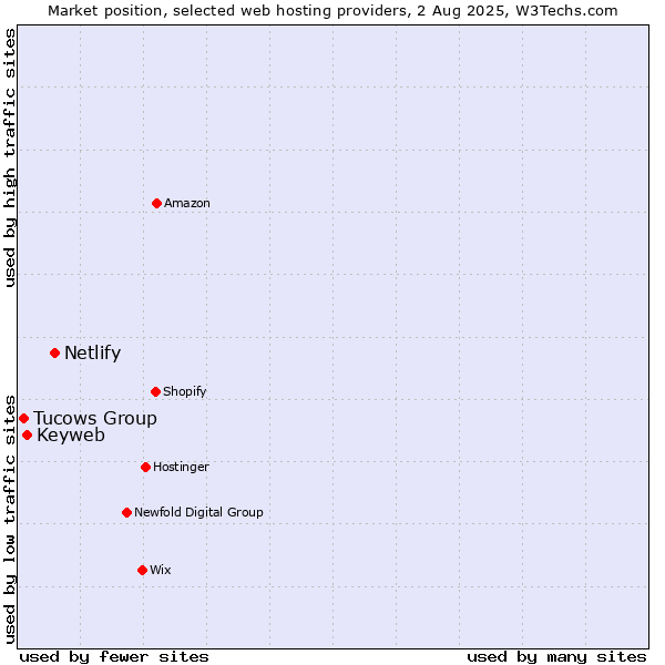 Market position of Netlify vs. Keyweb vs. Tucows Group