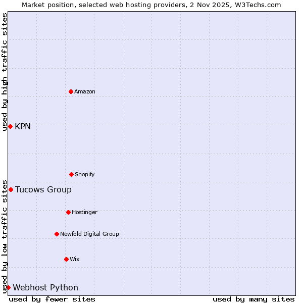 Market position of Tucows Group vs. KPN vs. Webhost Python