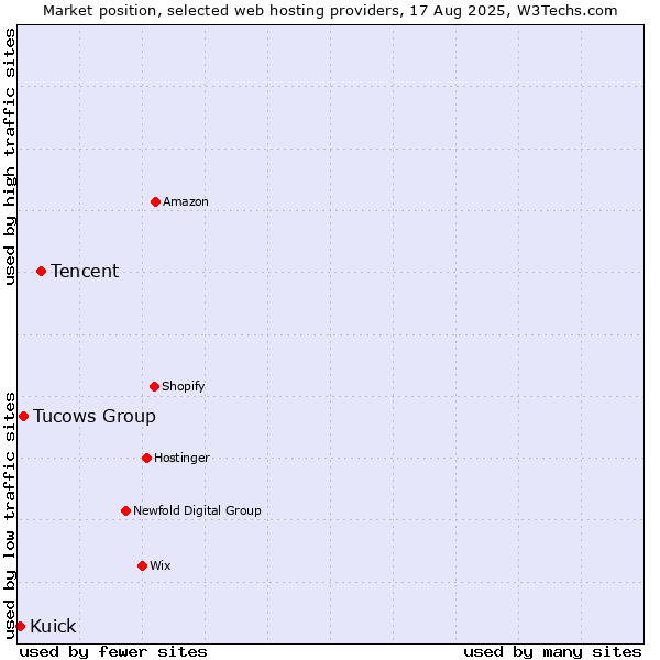 Market position of Tencent vs. Tucows Group vs. Kuick