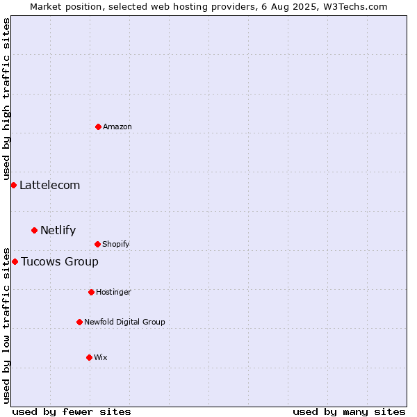 Market position of Netlify vs. Tucows Group vs. Lattelecom