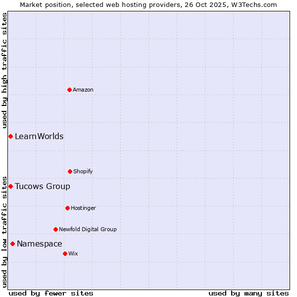Market position of Namespace vs. Tucows Group vs. LearnWorlds