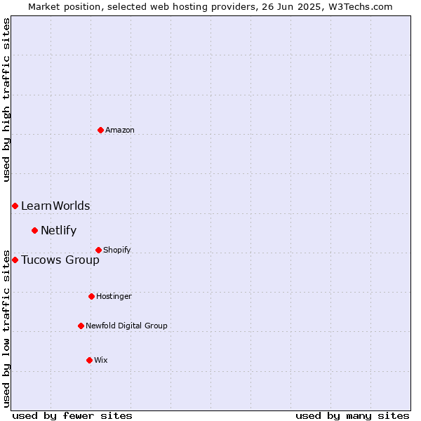 Market position of Netlify vs. Tucows Group vs. LearnWorlds