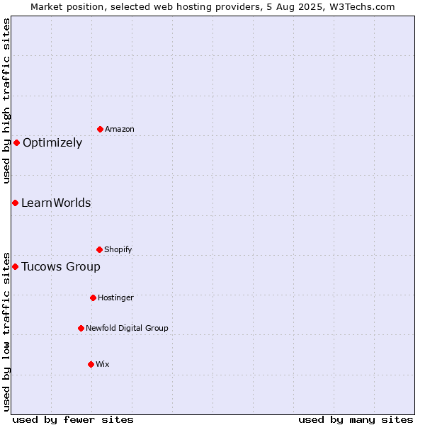 Market position of Optimizely vs. Tucows Group vs. LearnWorlds