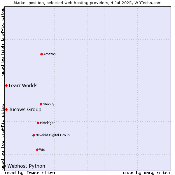 Market position of Tucows Group vs. LearnWorlds vs. Webhost Python