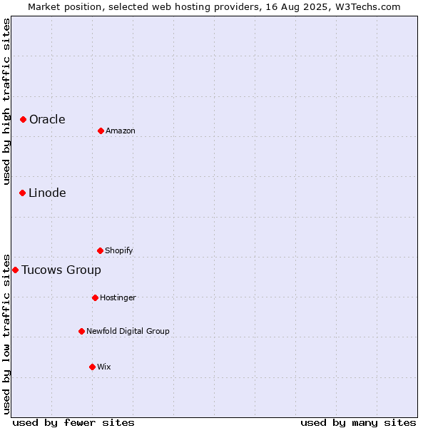 Market position of Oracle vs. Linode vs. Tucows Group