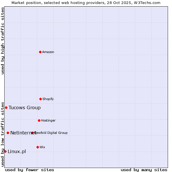 Market position of Netinternet vs. Tucows Group vs. Linux.pl