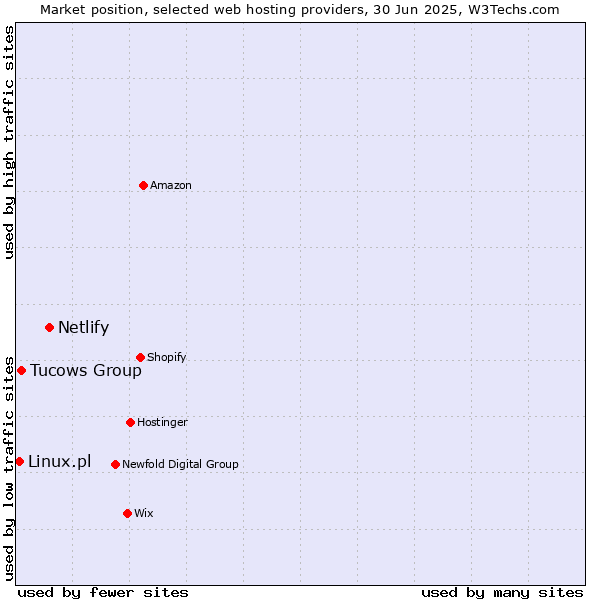 Market position of Netlify vs. Tucows Group vs. Linux.pl