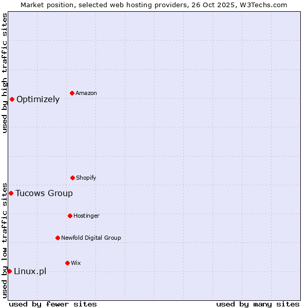 Market position of Optimizely vs. Tucows Group vs. Linux.pl