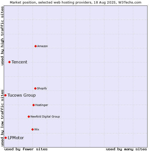 Market position of Tencent vs. LPMotor vs. Tucows Group