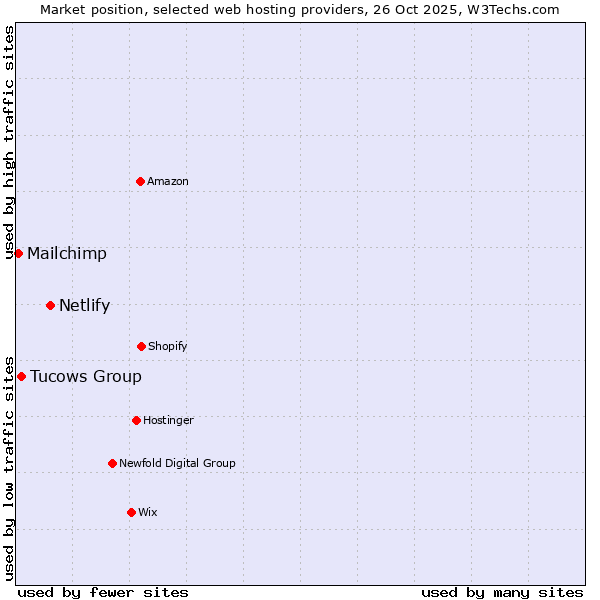 Market position of Netlify vs. Tucows Group vs. Mailchimp