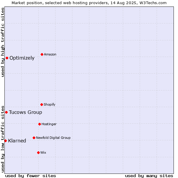 Market position of Optimizely vs. Tucows Group vs. Klarned