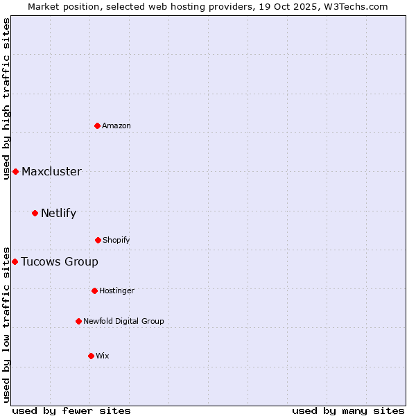 Market position of Netlify vs. Maxcluster vs. Tucows Group