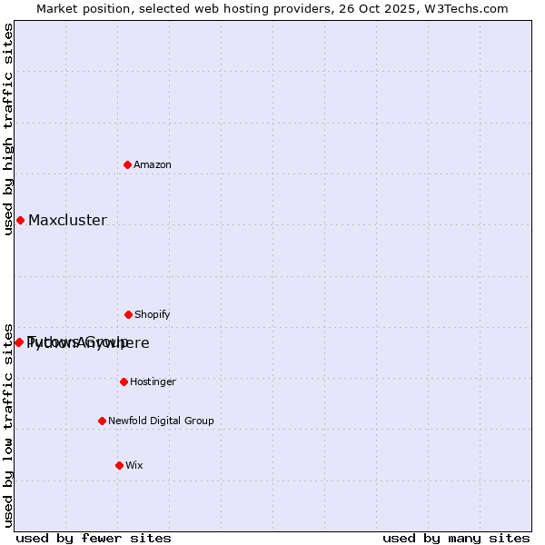 Market position of Maxcluster vs. Tucows Group vs. PythonAnywhere