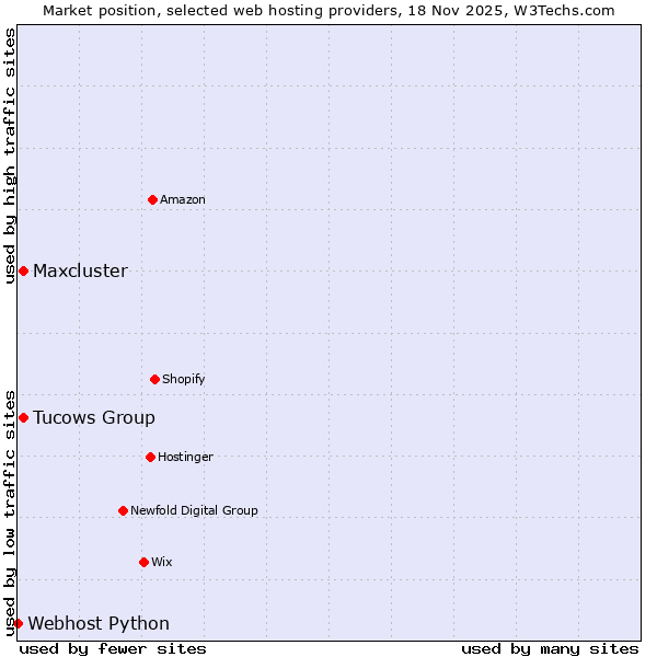 Market position of Maxcluster vs. Tucows Group vs. Webhost Python