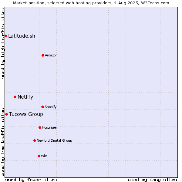 Market position of Netlify vs. Tucows Group vs. Latitude.sh