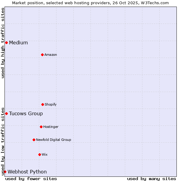 Market position of Medium vs. Tucows Group vs. Webhost Python