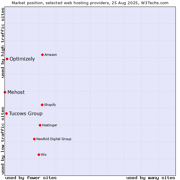 Market position of Optimizely vs. Tucows Group vs. Mehost