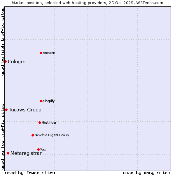 Market position of Metaregistrar vs. Tucows Group vs. Cologix