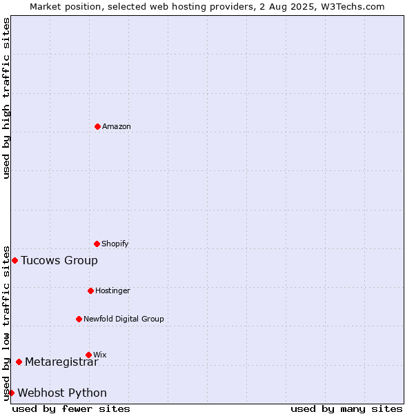 Market position of Metaregistrar vs. Tucows Group vs. Webhost Python