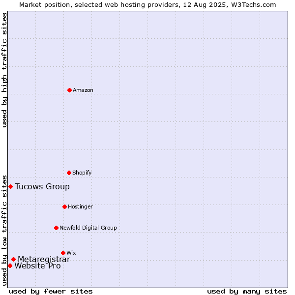 Market position of Metaregistrar vs. Tucows Group vs. Website Pro