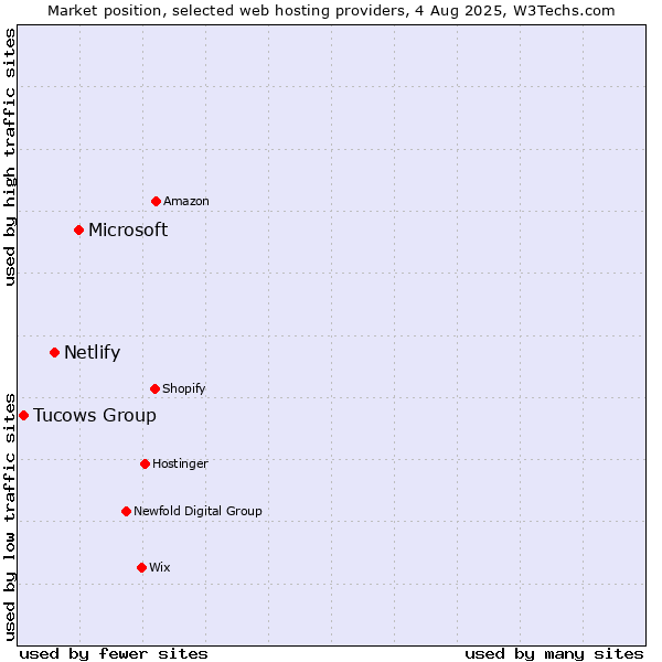 Market position of Microsoft vs. Netlify vs. Tucows Group