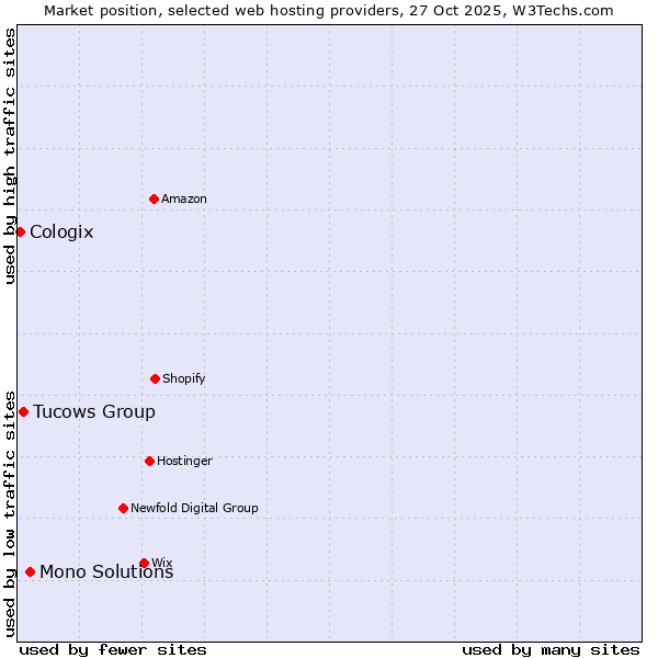 Market position of Mono Solutions vs. Tucows Group vs. Cologix