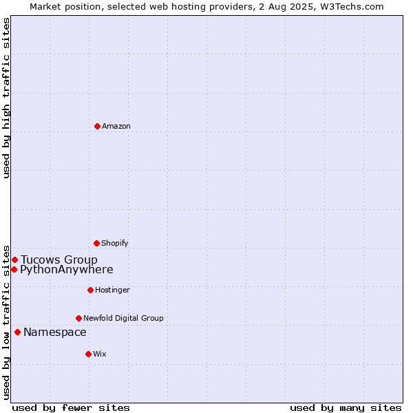 Market position of Namespace vs. Tucows Group vs. PythonAnywhere