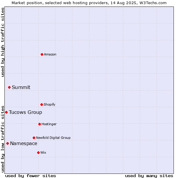 Market position of Summit vs. Namespace vs. Tucows Group