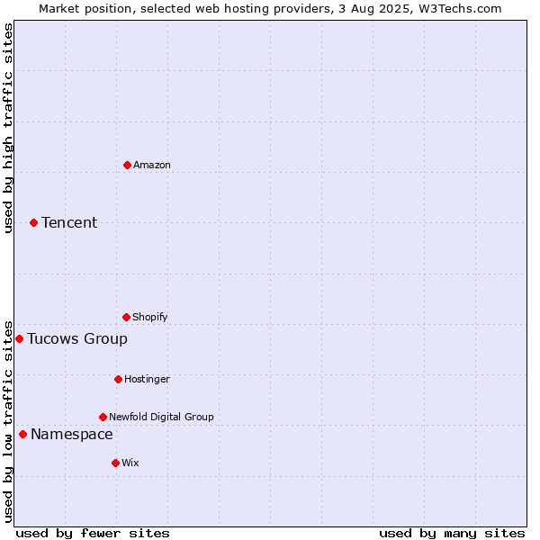 Market position of Tencent vs. Namespace vs. Tucows Group