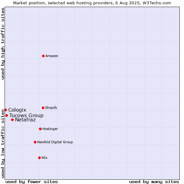 Market position of Netafraz vs. Tucows Group vs. Cologix