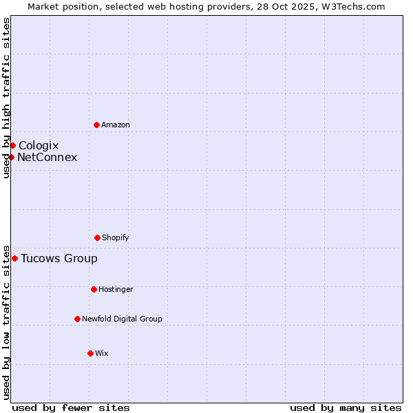 Market position of Tucows Group vs. Cologix vs. NetConnex