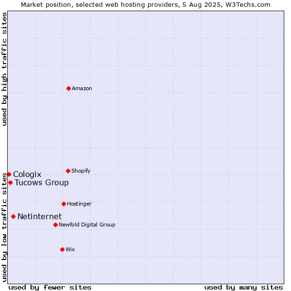 Market position of Netinternet vs. Tucows Group vs. Cologix