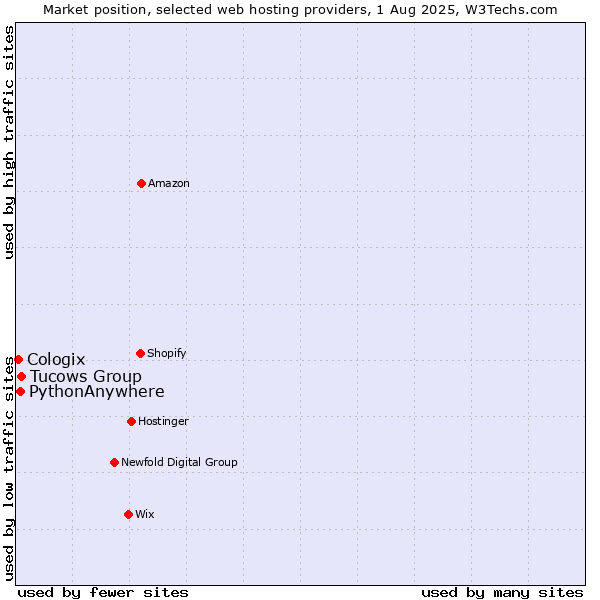Market position of Tucows Group vs. PythonAnywhere vs. Cologix