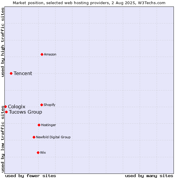 Market position of Tencent vs. Tucows Group vs. Cologix