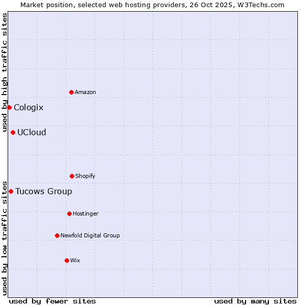 Market position of UCloud vs. Tucows Group vs. Cologix