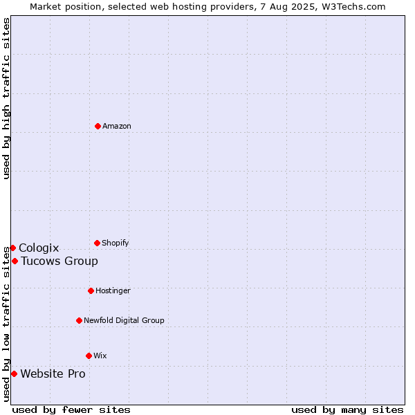 Market position of Tucows Group vs. Website Pro vs. Cologix