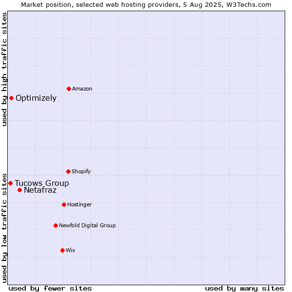 Market position of Netafraz vs. Optimizely vs. Tucows Group