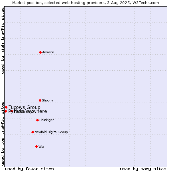 Market position of Netafraz vs. Tucows Group vs. PythonAnywhere