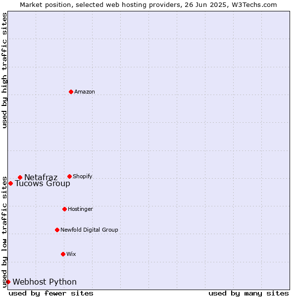 Market position of Netafraz vs. Tucows Group vs. Webhost Python