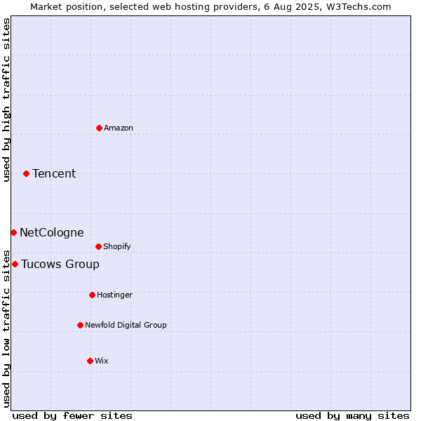 Market position of Tencent vs. Tucows Group vs. NetCologne