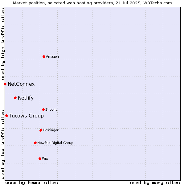 Market position of Netlify vs. Tucows Group vs. NetConnex
