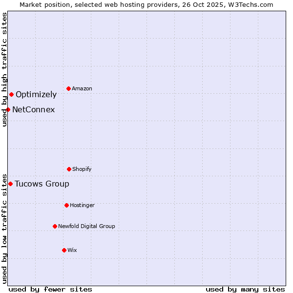 Market position of Optimizely vs. Tucows Group vs. NetConnex
