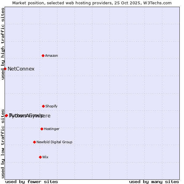 Market position of Tucows Group vs. PythonAnywhere vs. NetConnex