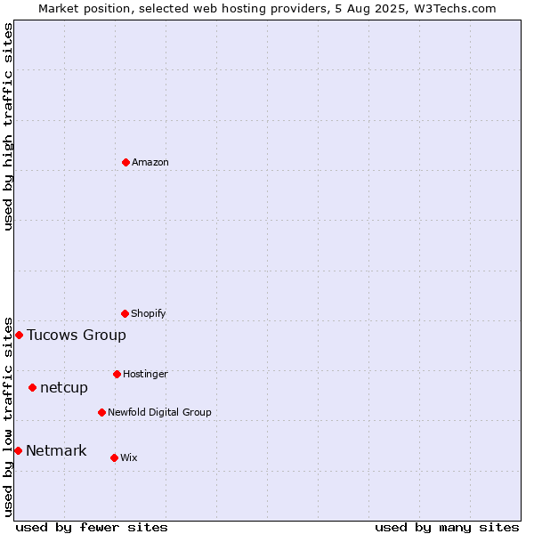 Market position of netcup vs. Tucows Group vs. Netmark