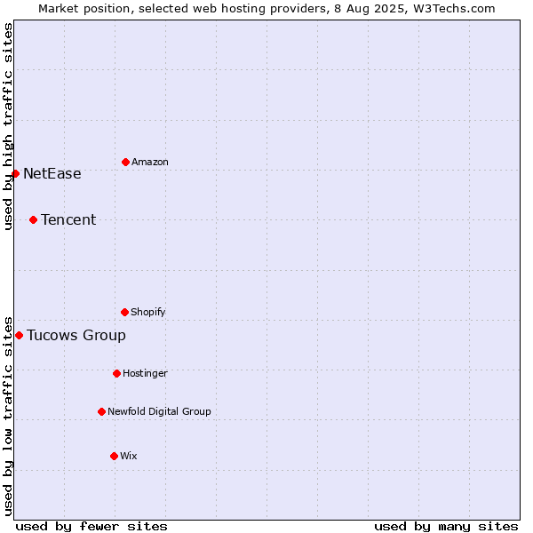 Market position of Tencent vs. Tucows Group vs. NetEase